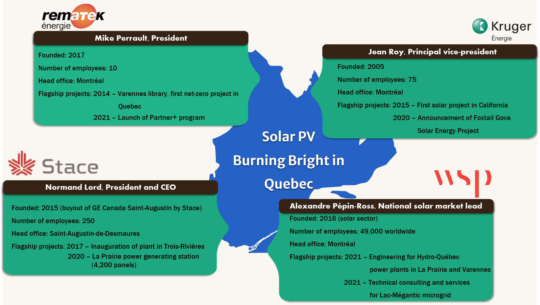 Profiles of Four Quebec-based Companies Driving the Solar PV Sector
