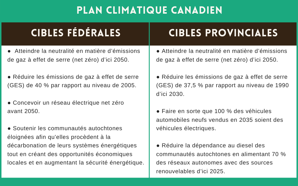 Plan climatique canadien, cibles