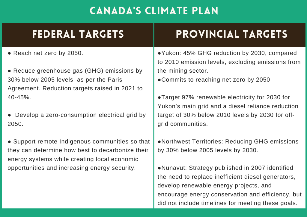 Environmental targets from the governments of Canada, the Yukon, the Northwest Territories and Nunavut