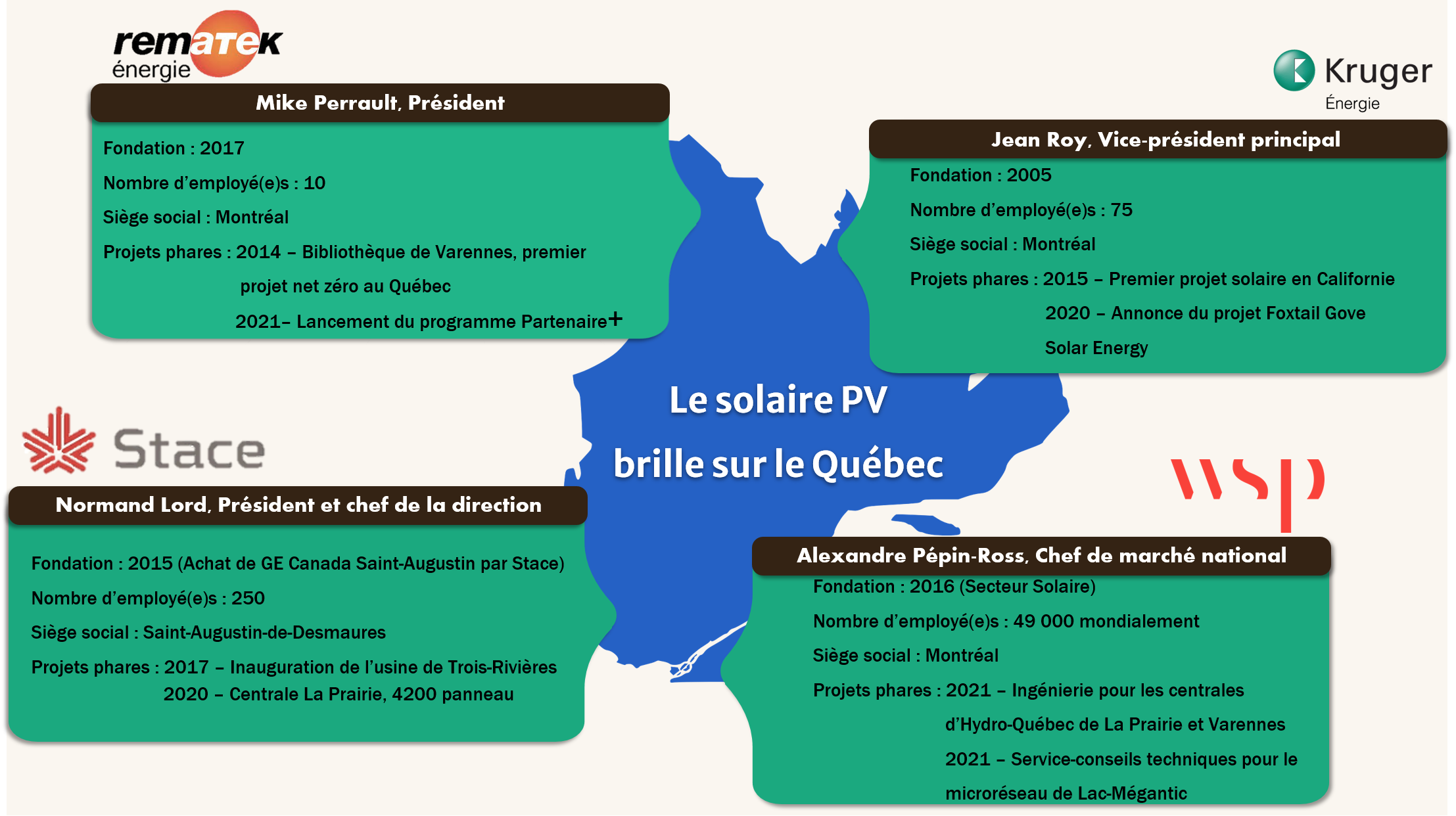 Portrait de quatre entreprise quebecoise de la filiere solaire avec entrevue de Mike Perrault de Rematek, Jean Roy de Kruger Energie, Normand Lord de Stace et Alexandre Pépin-Ross de WSP